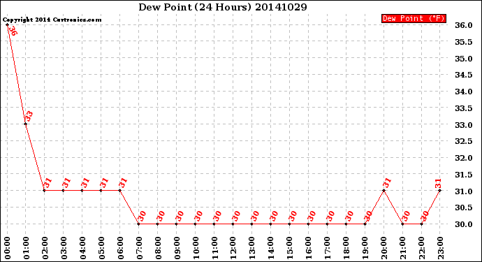 Milwaukee Weather Dew Point<br>(24 Hours)