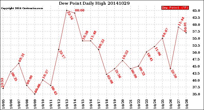 Milwaukee Weather Dew Point<br>Daily High