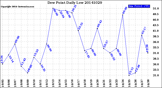 Milwaukee Weather Dew Point<br>Daily Low