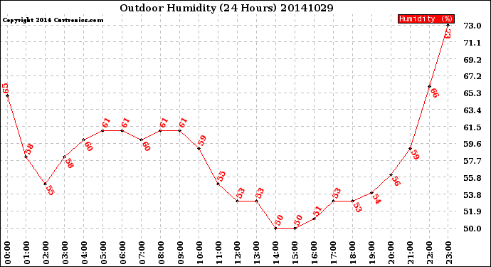 Milwaukee Weather Outdoor Humidity<br>(24 Hours)