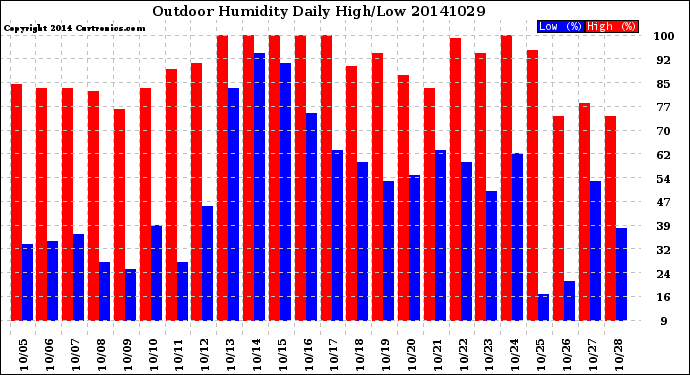 Milwaukee Weather Outdoor Humidity<br>Daily High/Low