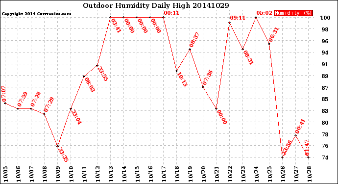 Milwaukee Weather Outdoor Humidity<br>Daily High