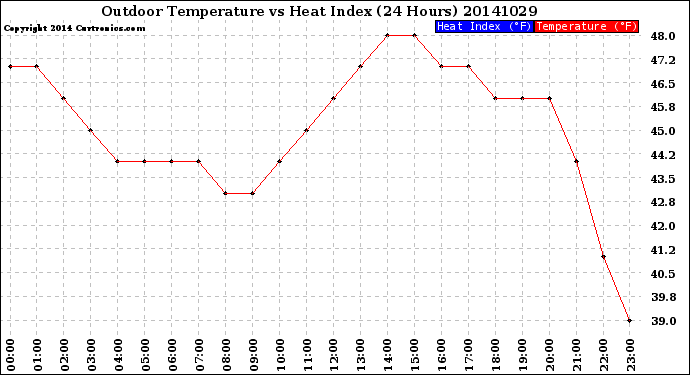 Milwaukee Weather Outdoor Temperature<br>vs Heat Index<br>(24 Hours)