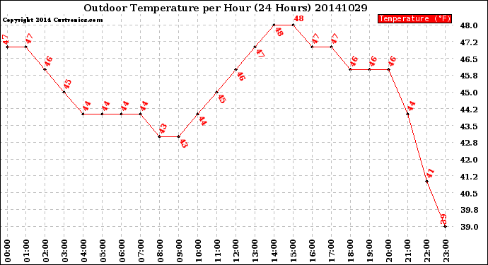 Milwaukee Weather Outdoor Temperature<br>per Hour<br>(24 Hours)