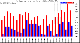 Milwaukee Weather Outdoor Temperature<br>Daily High/Low