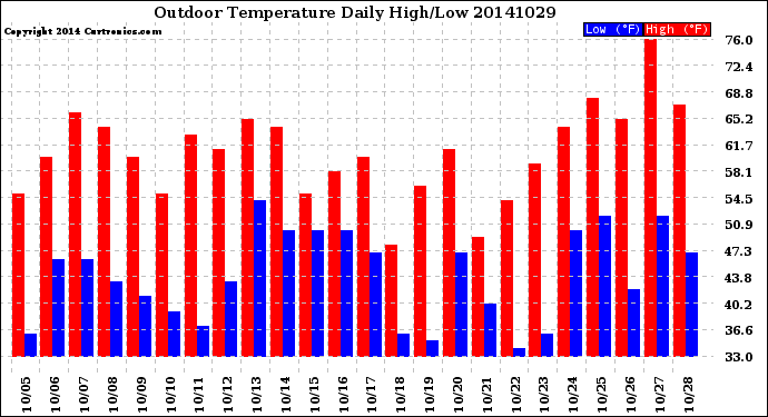 Milwaukee Weather Outdoor Temperature<br>Daily High/Low