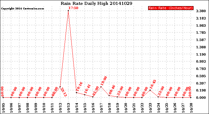 Milwaukee Weather Rain Rate<br>Daily High