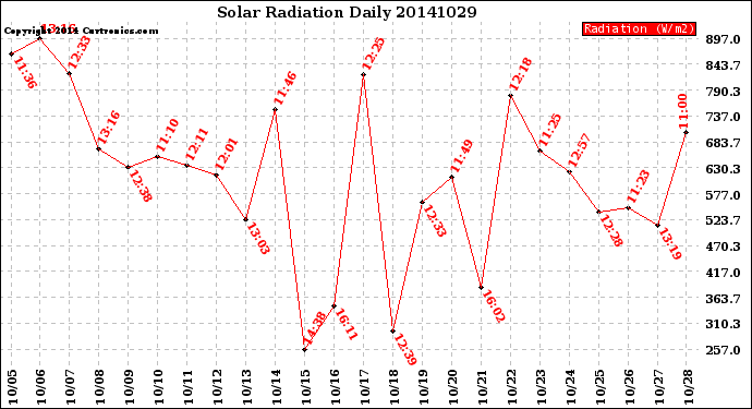 Milwaukee Weather Solar Radiation<br>Daily