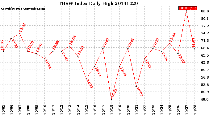 Milwaukee Weather THSW Index<br>Daily High