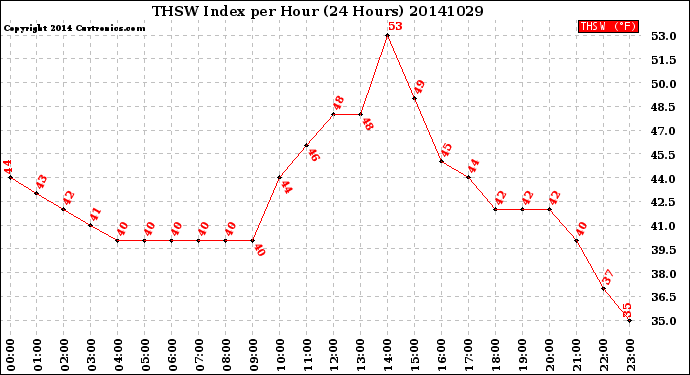 Milwaukee Weather THSW Index<br>per Hour<br>(24 Hours)