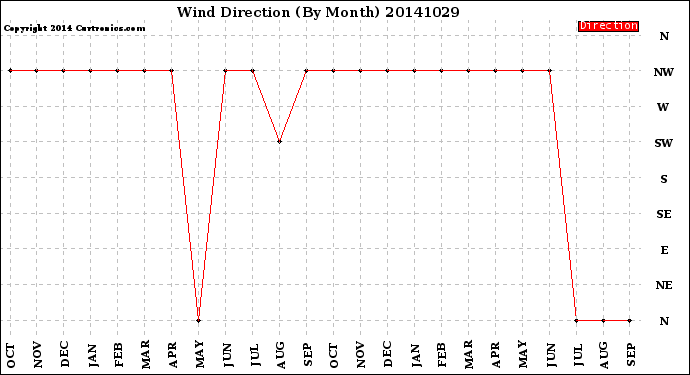 Milwaukee Weather Wind Direction<br>(By Month)