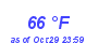 Milwaukee Weather Dewpoint High High Month