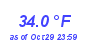 Milwaukee Weather Temperature Low Month