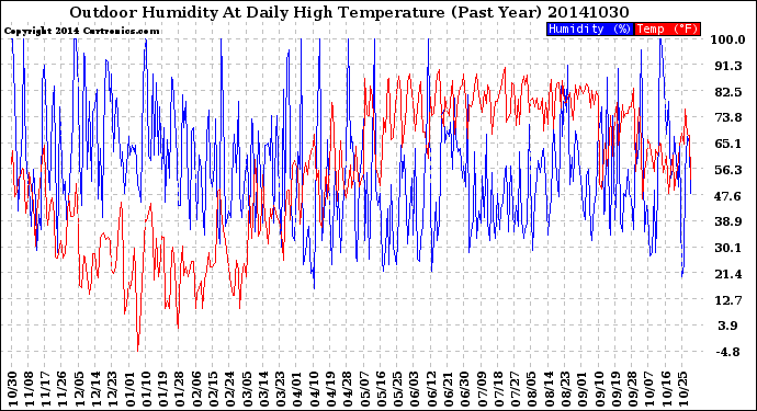 Milwaukee Weather Outdoor Humidity<br>At Daily High<br>Temperature<br>(Past Year)