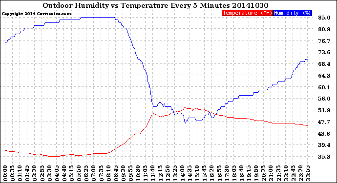 Milwaukee Weather Outdoor Humidity<br>vs Temperature<br>Every 5 Minutes