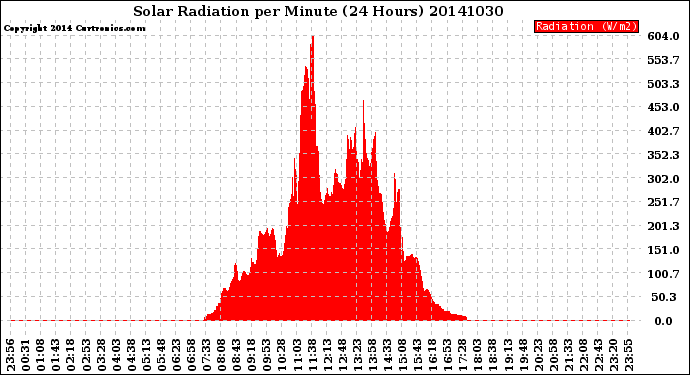 Milwaukee Weather Solar Radiation<br>per Minute<br>(24 Hours)