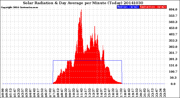 Milwaukee Weather Solar Radiation<br>& Day Average<br>per Minute<br>(Today)