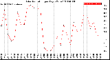 Milwaukee Weather Solar Radiation<br>per Day KW/m2