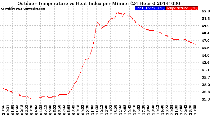 Milwaukee Weather Outdoor Temperature<br>vs Heat Index<br>per Minute<br>(24 Hours)