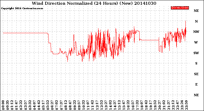 Milwaukee Weather Wind Direction<br>Normalized<br>(24 Hours) (New)