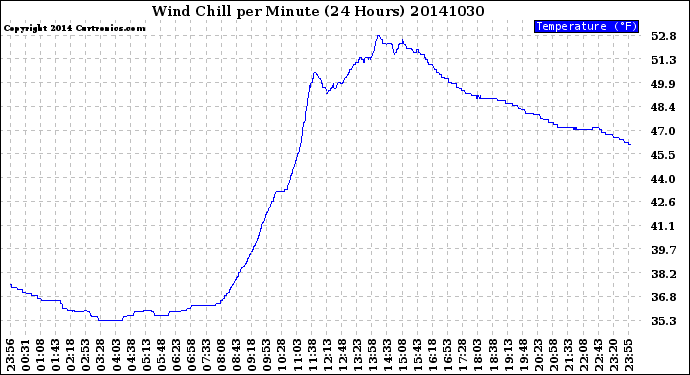 Milwaukee Weather Wind Chill<br>per Minute<br>(24 Hours)