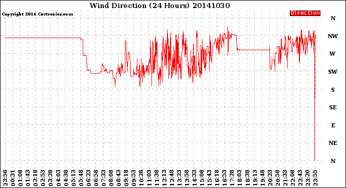 Milwaukee Weather Wind Direction<br>(24 Hours)