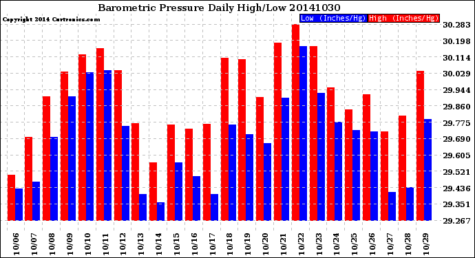 Milwaukee Weather Barometric Pressure<br>Daily High/Low