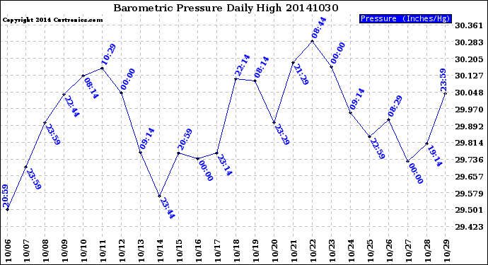 Milwaukee Weather Barometric Pressure<br>Daily High