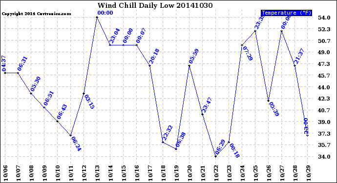 Milwaukee Weather Wind Chill<br>Daily Low