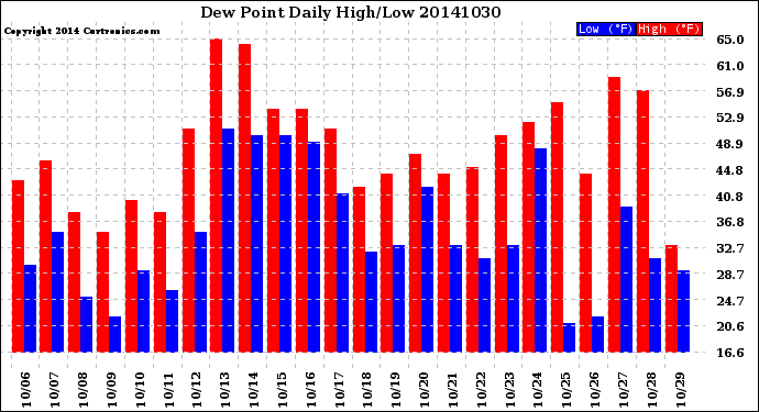 Milwaukee Weather Dew Point<br>Daily High/Low