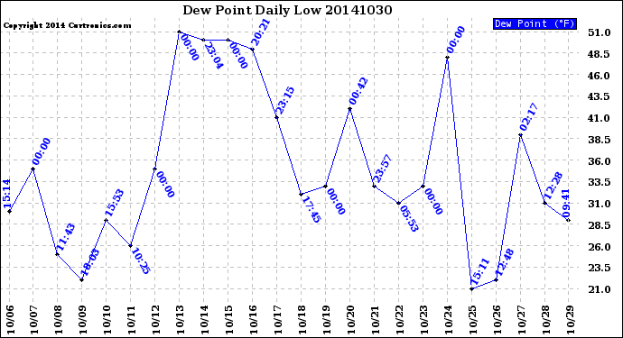 Milwaukee Weather Dew Point<br>Daily Low