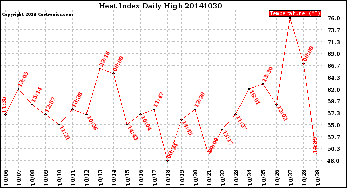 Milwaukee Weather Heat Index<br>Daily High