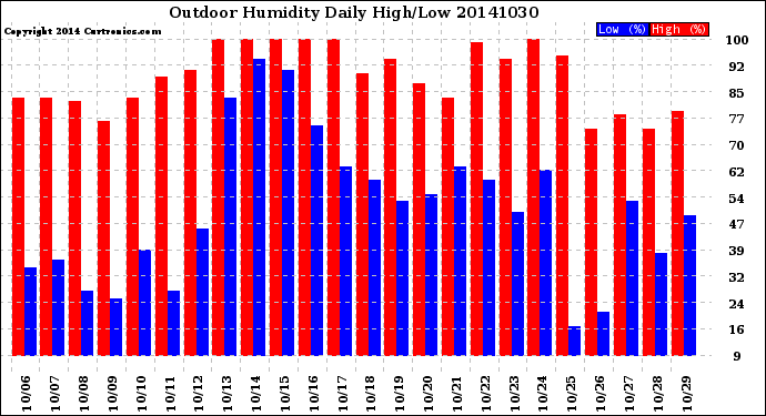 Milwaukee Weather Outdoor Humidity<br>Daily High/Low