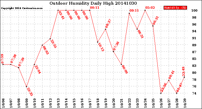 Milwaukee Weather Outdoor Humidity<br>Daily High