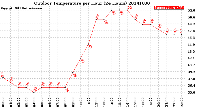 Milwaukee Weather Outdoor Temperature<br>per Hour<br>(24 Hours)