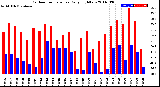 Milwaukee Weather Outdoor Temperature<br>Daily High/Low