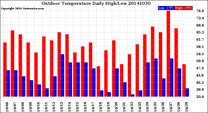 Milwaukee Weather Outdoor Temperature<br>Daily High/Low