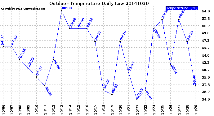 Milwaukee Weather Outdoor Temperature<br>Daily Low