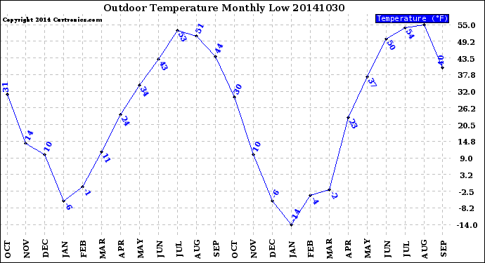 Milwaukee Weather Outdoor Temperature<br>Monthly Low