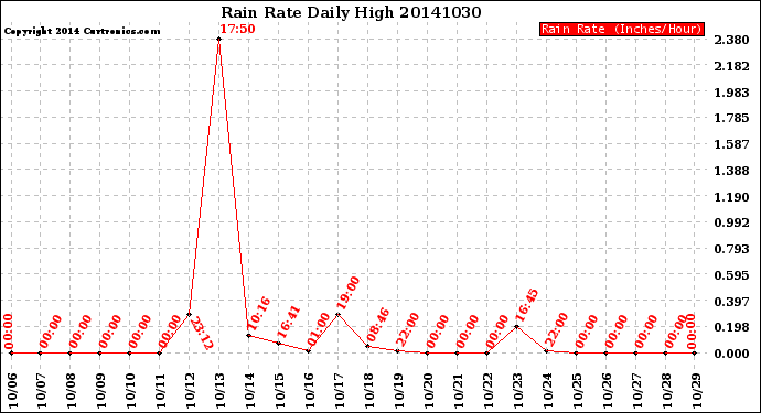 Milwaukee Weather Rain Rate<br>Daily High