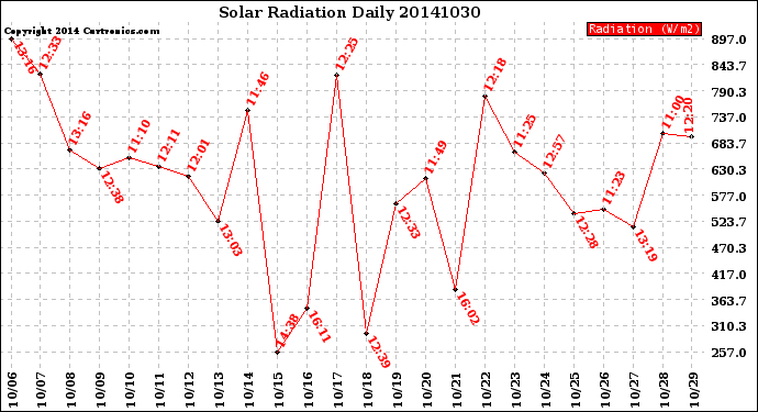 Milwaukee Weather Solar Radiation<br>Daily