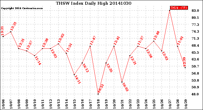 Milwaukee Weather THSW Index<br>Daily High