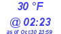 Milwaukee Weather Dewpoint High Low Today