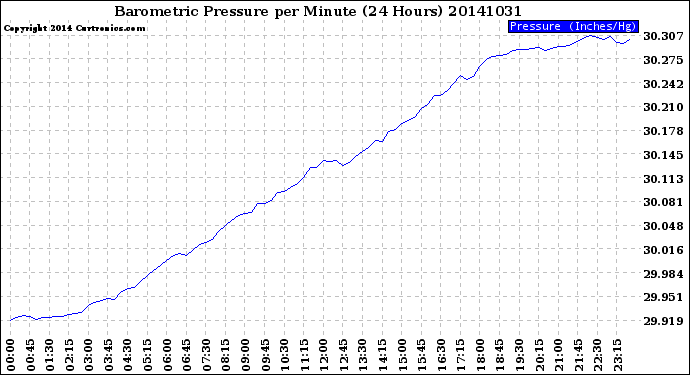 Milwaukee Weather Barometric Pressure<br>per Minute<br>(24 Hours)