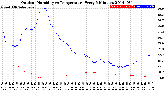 Milwaukee Weather Outdoor Humidity<br>vs Temperature<br>Every 5 Minutes