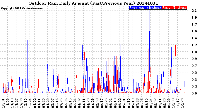 Milwaukee Weather Outdoor Rain<br>Daily Amount<br>(Past/Previous Year)