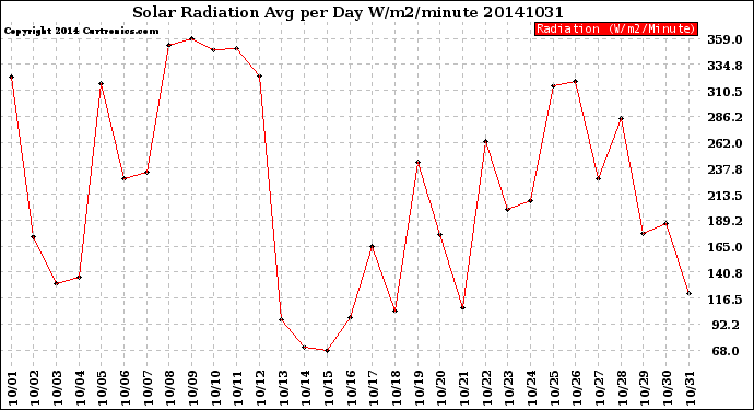 Milwaukee Weather Solar Radiation<br>Avg per Day W/m2/minute