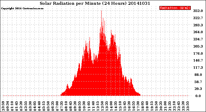 Milwaukee Weather Solar Radiation<br>per Minute<br>(24 Hours)