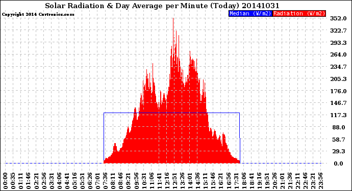 Milwaukee Weather Solar Radiation<br>& Day Average<br>per Minute<br>(Today)