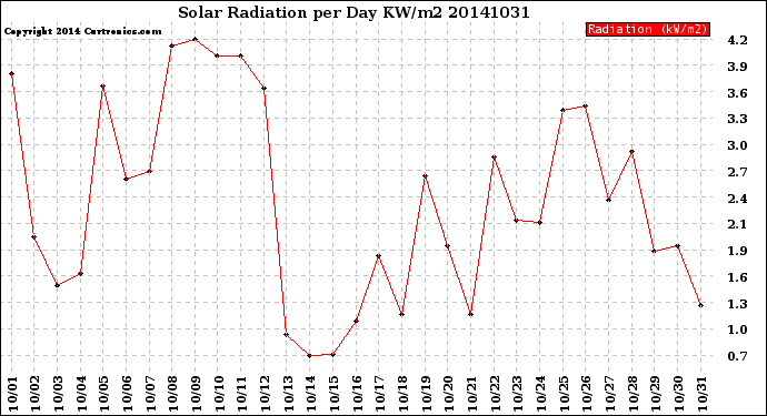 Milwaukee Weather Solar Radiation<br>per Day KW/m2